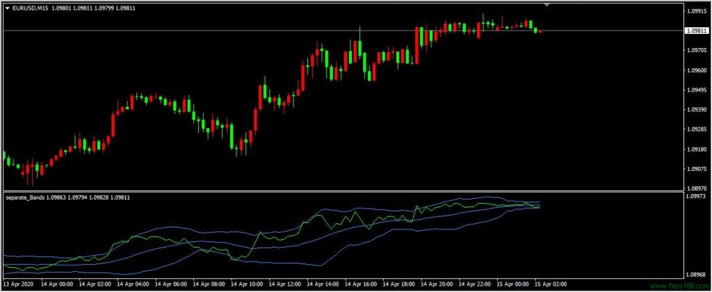 副图布林带指标
