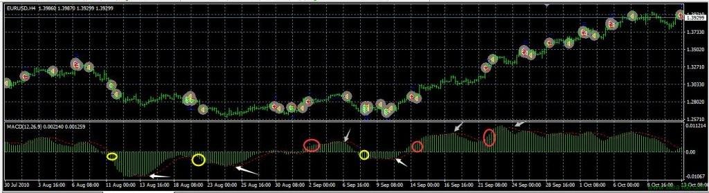 单线MACD EA交易信号图解