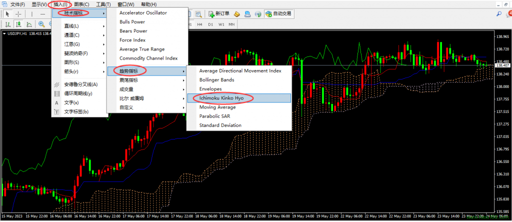 云图指标（Ichimoku）